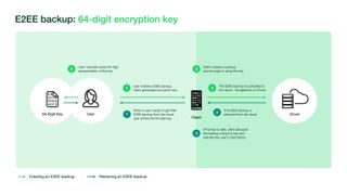 A diagram illustrating how a WhatsApp user can generate and retain a private backup encryption key.