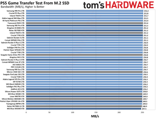 Best PS5 SSDs performance charts