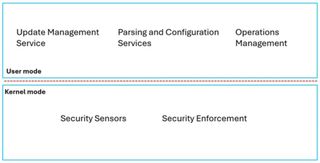 A chart provided from Microsoft showing how kernel mode is separate from user mode in the Windows operating system