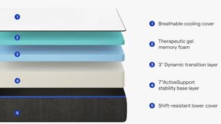 The layers of the Nectar Memory Foam Mattress featuring gel memory foam