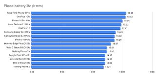 Best Phone Battery Life Table for September 2024