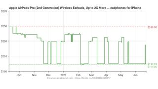 AirPods Pro 2 price chart