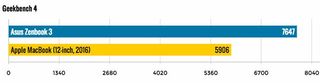 asus zenbook vs macbook geekbench