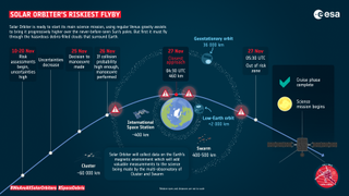 Solar Orbiter ground controllers are carefully calculating the spacecraft's trajectory and its possible intersections with known pieces of space debris.