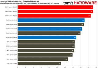 Ryzen 7 7950X3D Charts