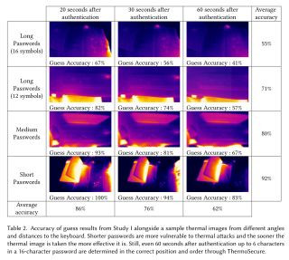 ThermoSecure research