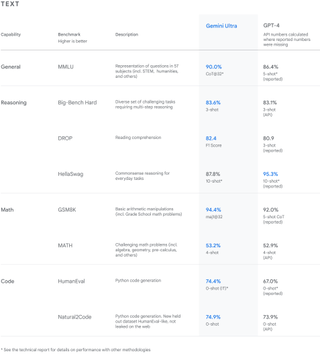 Google Gemini text and coding benchmarks compared to OpenAI's GPT-4