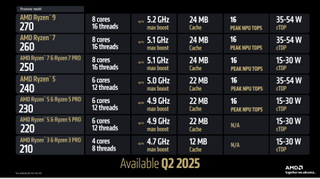 AMD Ryzen AI 200 series SKUs