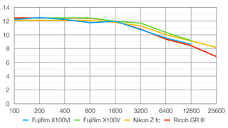 Fujifilm X100VI lab graph