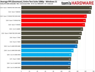 CPU 1080p performance for Ryzen 7 5700X3D