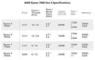 AMD X670/B650