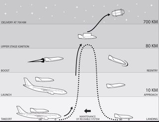 This Swiss Space Systems graphic depicts the flight planned for the company's unmanned SOAR space plane for satellite launches. The spacecraft is designed to launch from an Airbus A300 jetliner.