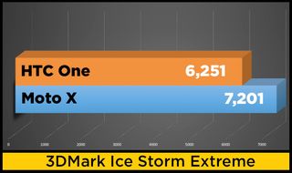 moto x vs htc one benchmark chart