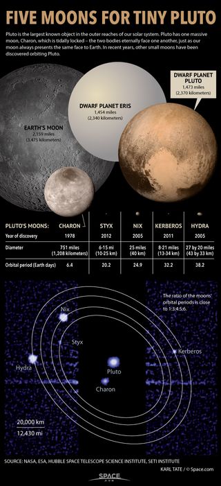 Dwarf planet Pluto has one giant moon, Charon, but now is known to have four more tiny satellites. See how Pluto's moons measure up in this SPACE.com infographic.