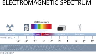 The electromagnetic spectrum, from highest to lowest frequency waves.