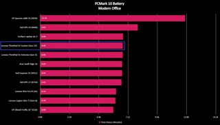 Benchmark graph for the Lenovo ThinkPad X1 Carbon (Gen 12).