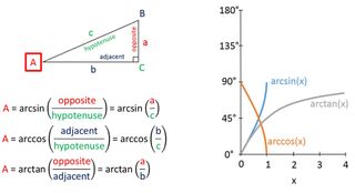 The inverses of the three principle trigonometric functions.