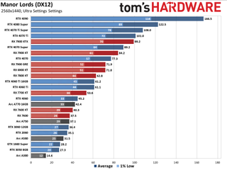 Manor Lords GPU benchmarks