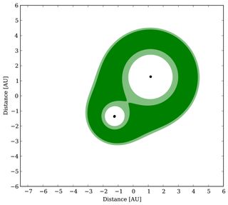 A simulation of habitable zones around two stars engaged in a binary orbit. The green area shows the "habitable zone" or the region where liquid water could potentially exist on the surface of a planet. 