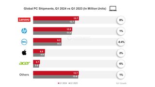 Global PC Shipments improve