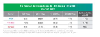 5g performance 1h 2021