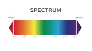 The color spectrum.