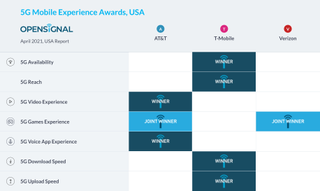 opensignal Q1 2021 results