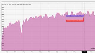 A chart comparing heart rate data between a Venu 3 and a COROS heart rate monitor over the course of an hour. The Venu 3 is close to the HRM arm strap but sometimes lags slightly behind.