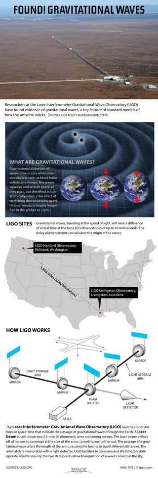 Using laser beams, scientists have detected the physical distortions caused by passing gravitational waves.