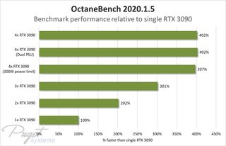 RTX 3090, single, dual, triple, quad OctaneBench Graph