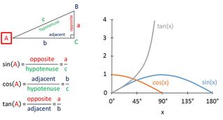 The three principle trigonometric functions.