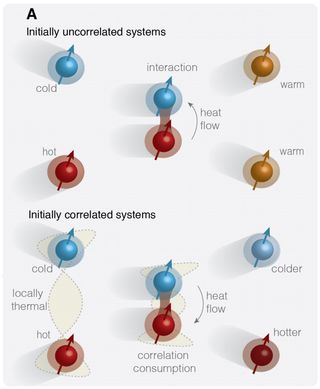 A figure from the paper shows the differences in energy flow.