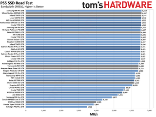 Best PS5 SSDs performance charts