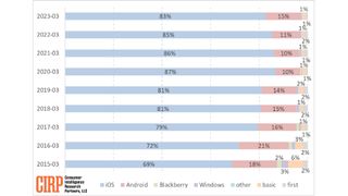 Android users are switching to iPhones at the highest rate in 5 years