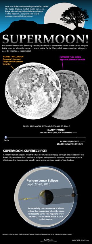 Learn what makes a big full moon a true 'supermoon' in this SPACE.com infographic.