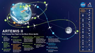 Infographic detailing the different stages of the Artemis 2 mission.