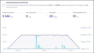 DreamHost k6 performance score