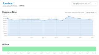 Bluehost's uptime graph