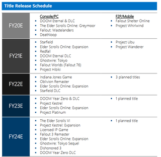 Line up of Bethesda games scheduled for release over the next few years.