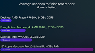 Benchmarking test of the Flying Lotus done by its builder.