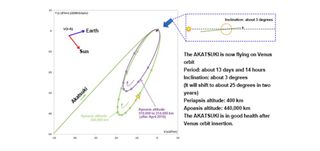 Diagram showing the orbit of Japan's Akatsuki spacecraft, which arrived at Venus on Dec. 6, 2015.