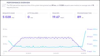 HostGator's performance overview