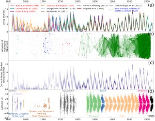 The long-term evolution of solar activity, plotted by scientists Andrés Muñoz-Jaramillo and José Manuel Vaquero.