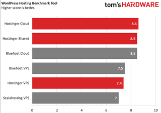 WordPress Hosting Benchmark Tool Score