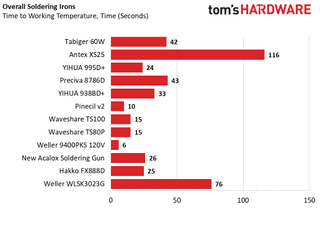 Best Soldering Irons and Stations