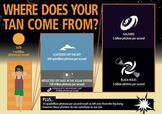 This graphic shows all the sources of radiation that contribute to people's suntans.