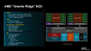 AMD Granite Ridge SoC