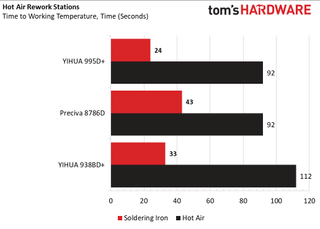 Best Soldering Irons and Stations