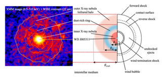 A diagram showing the two shock regions of the remnant SNR 1181. The bright white at the center is the white dwarf.