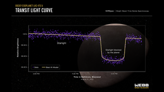 An illustration shows the dip in light that the James Webb Space Telescope saw from the star LHS 475 as a planet passed between the star and the telescope.